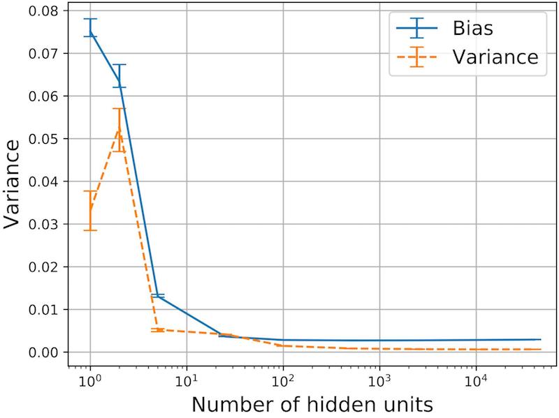 Lack of Bias-Variance Tradeoff in Network Width