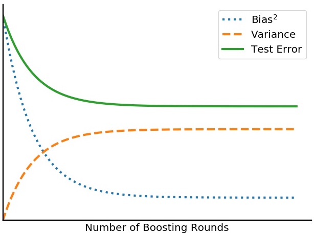 Exponential Bias-Variance Tradeoff