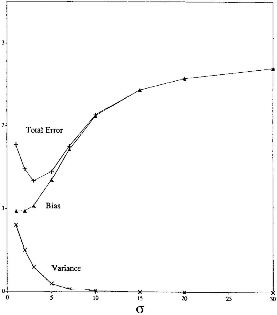 Kernel Regression Bias-Variance Tradeoff