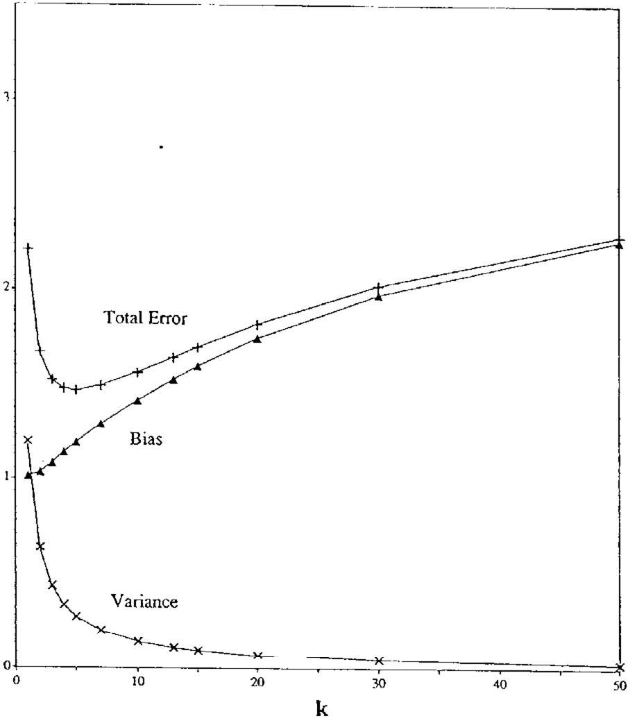 k-Nearest Neighbor Bias-Variance Tradeoff