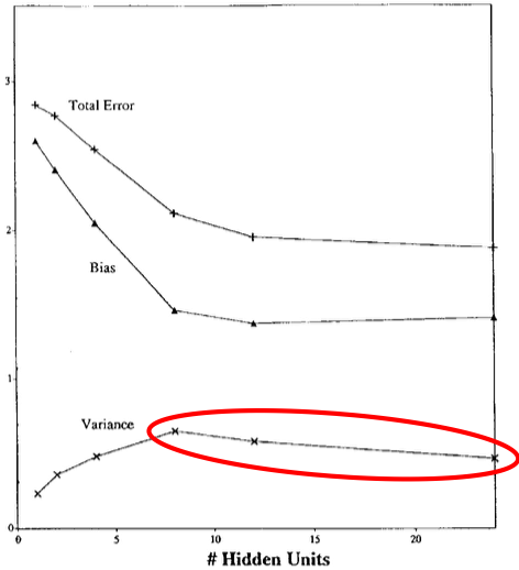 Bias-Variance Tradeoff in Neural Networks on Handwritten Character Recogniton