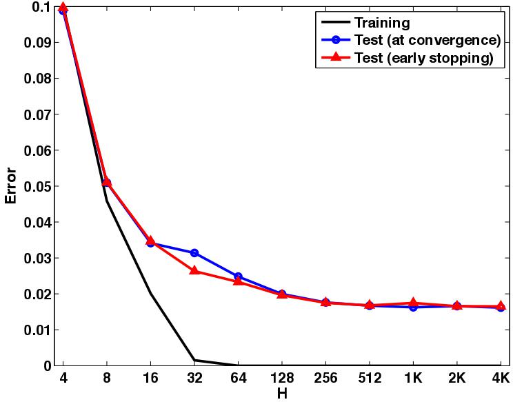 Bias-Variance Tradeoff in Neural Networks on Handwritten Character Recogniton